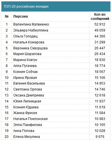 Поклонская вошла в ТОП-20 медиарейтинга российских женщин Поклонская вошла в ТОП-20 медиарейтинга российских женщин